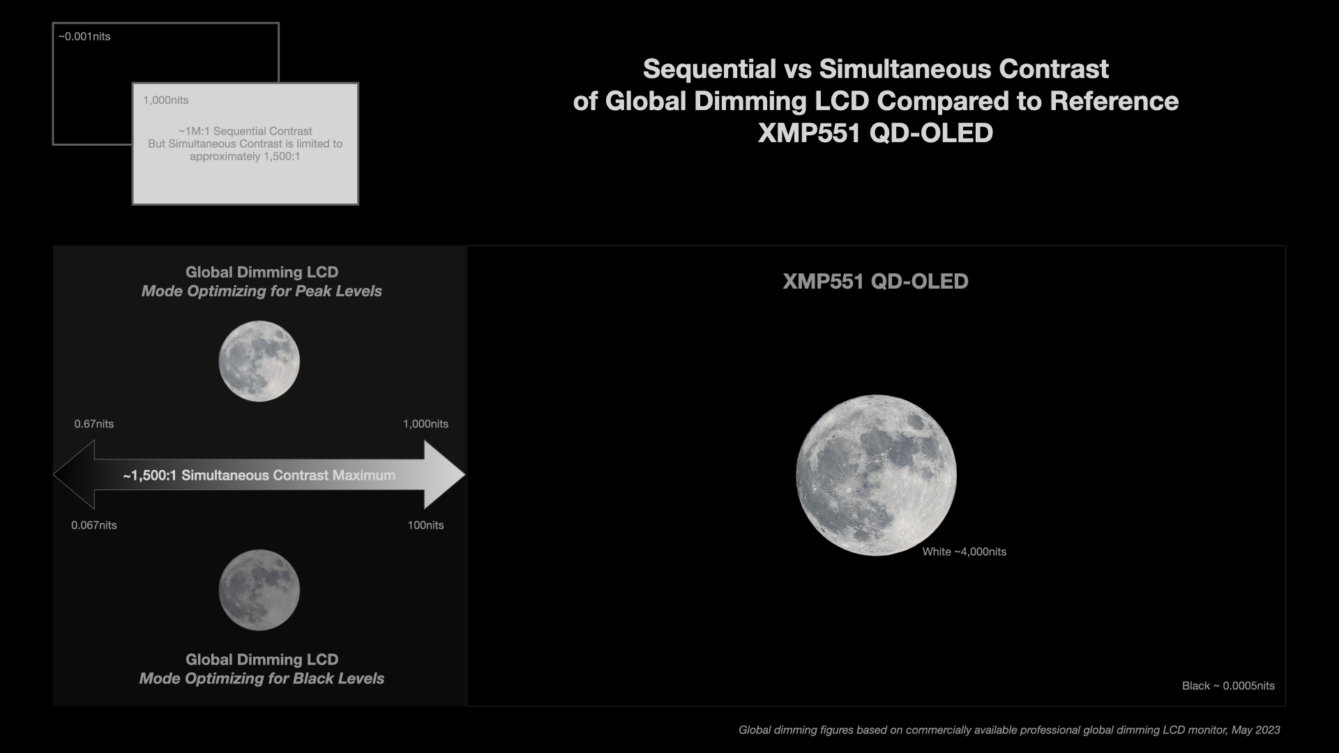 Simultaneous contrast graphic for XMP551