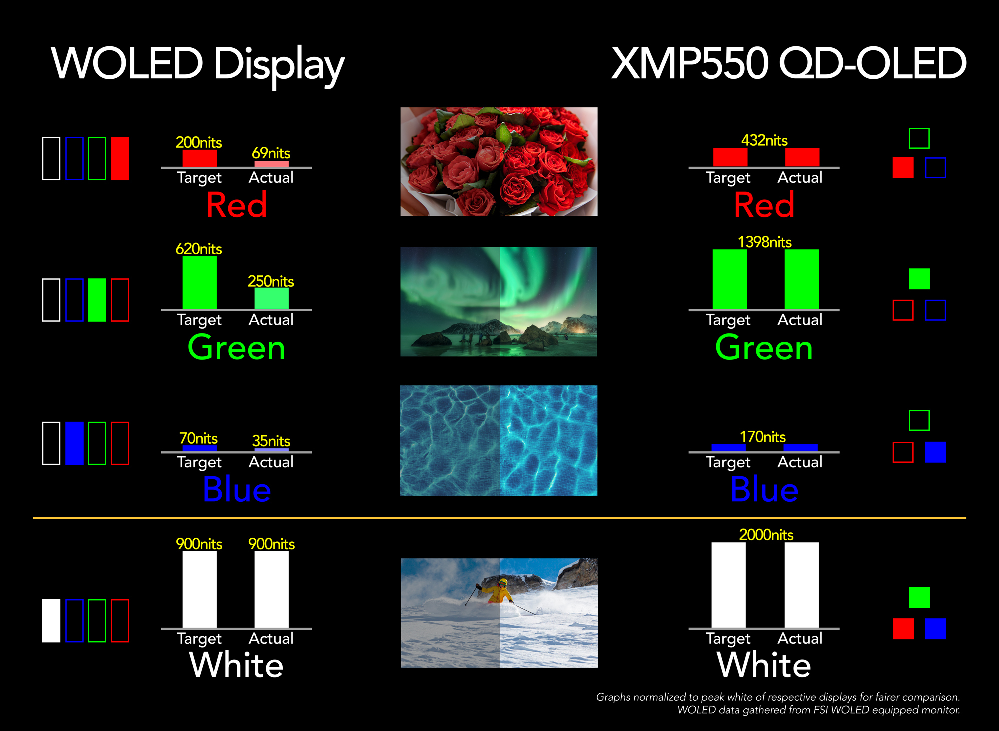 WOLED vs XMP550 QD-OLED comparison chart