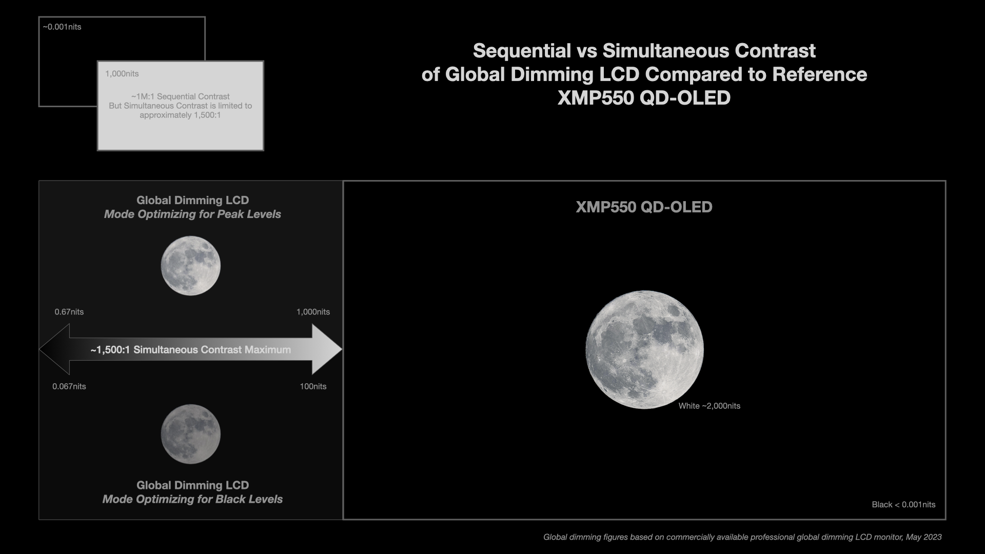 Simultaneous contrast graphic for XMP550